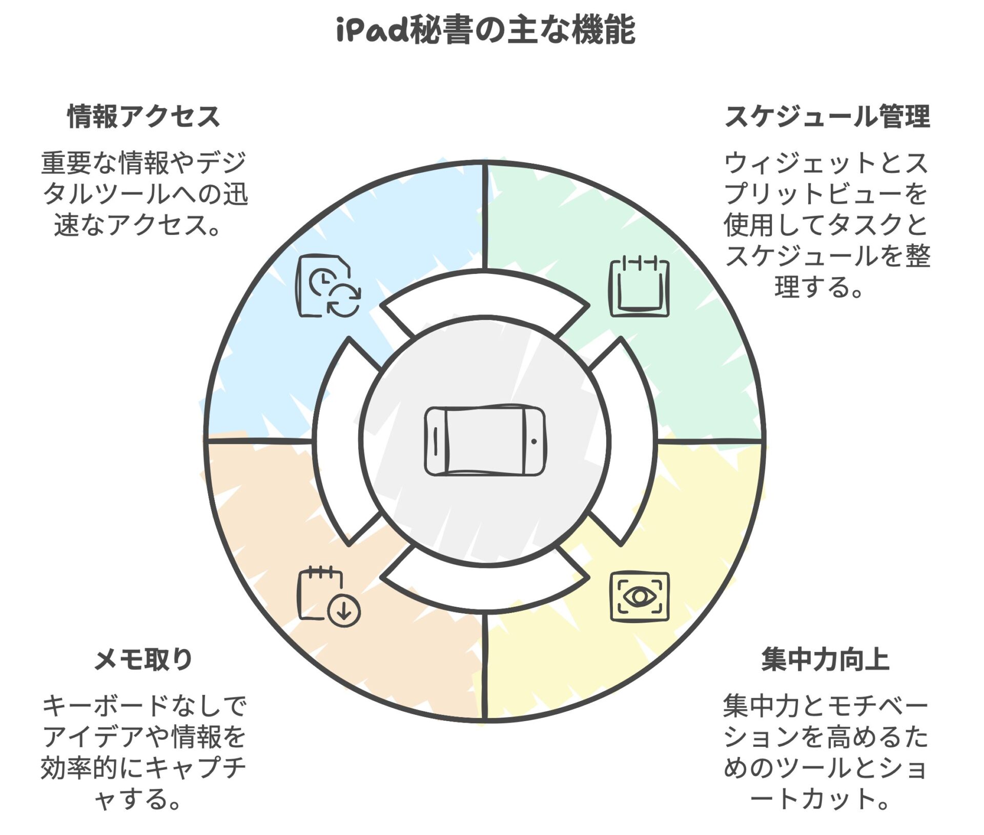 iPad秘書の主な機能